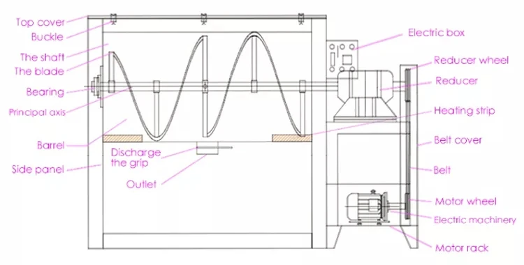 Structure diagram of horizontal mixer